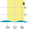 Welaka tide chart for Saturday, May 6, 2023
