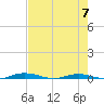 Welaka tide chart for Sunday, May 7, 2023