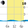 Welaka tide chart for Saturday, June 10, 2023