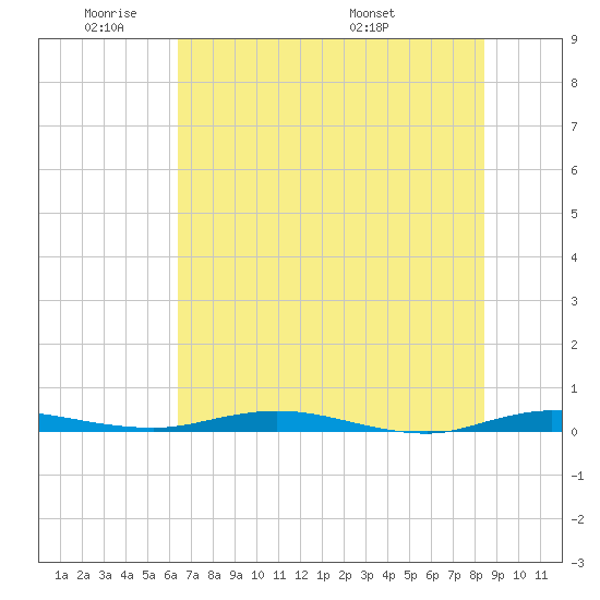 Welaka tide chart for Sunday, June 11, 2023