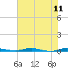 Welaka tide chart for Sunday, June 11, 2023