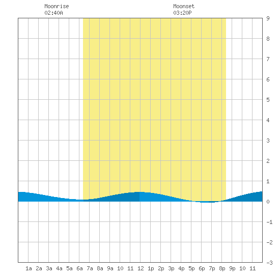 Welaka tide chart for Monday, June 12, 2023
