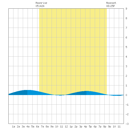 Welaka tide chart for Saturday, June 17, 2023