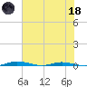 Welaka tide chart for Sunday, June 18, 2023