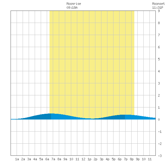 Welaka tide chart for Wednesday, June 21, 2023