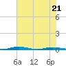 Welaka tide chart for Wednesday, June 21, 2023