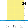 Welaka tide chart for Saturday, June 24, 2023