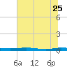 Welaka tide chart for Sunday, June 25, 2023
