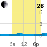 Welaka tide chart for Monday, June 26, 2023