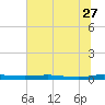 Welaka tide chart for Tuesday, June 27, 2023