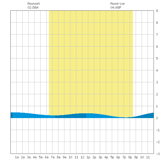 Welaka tide chart for Thursday, June 29, 2023