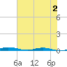 Welaka tide chart for Friday, June 2, 2023