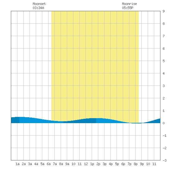 Welaka tide chart for Friday, June 30, 2023