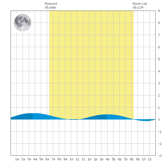 Welaka tide chart for Saturday, June 3, 2023