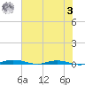 Welaka tide chart for Saturday, June 3, 2023