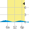 Welaka tide chart for Sunday, June 4, 2023