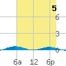 Welaka tide chart for Monday, June 5, 2023