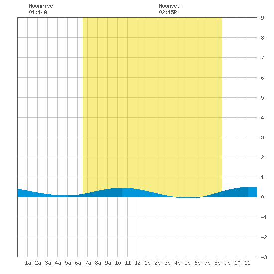 Welaka tide chart for Monday, July 10, 2023