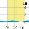 Welaka tide chart for Monday, July 10, 2023