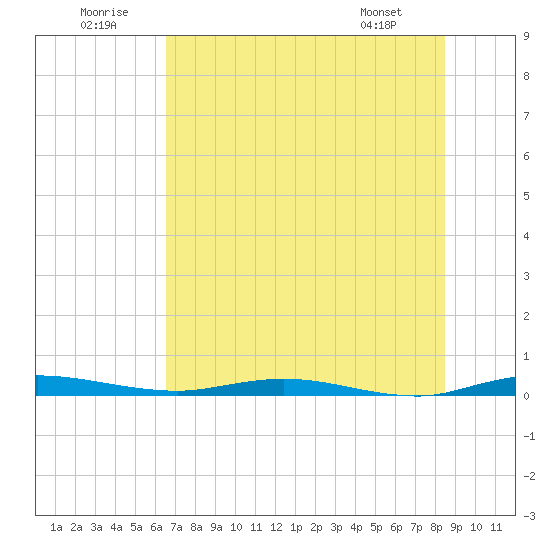 Welaka tide chart for Wednesday, July 12, 2023