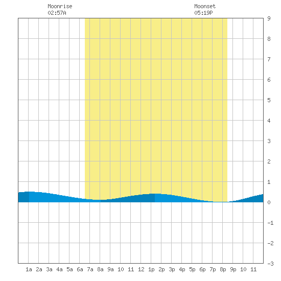 Welaka tide chart for Thursday, July 13, 2023