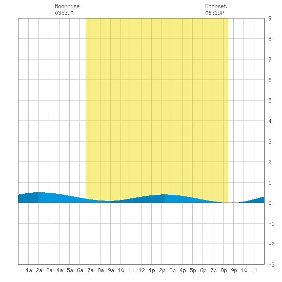 Welaka tide chart for Friday, July 14, 2023