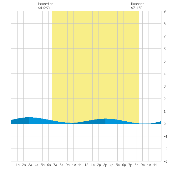 Welaka tide chart for Saturday, July 15, 2023
