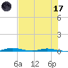 Welaka tide chart for Monday, July 17, 2023