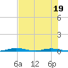 Welaka tide chart for Wednesday, July 19, 2023