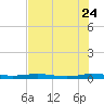 Welaka tide chart for Monday, July 24, 2023