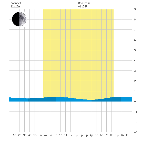 Welaka tide chart for Tuesday, July 25, 2023