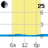Welaka tide chart for Tuesday, July 25, 2023