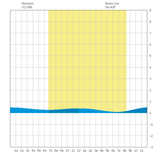 Welaka tide chart for Friday, July 28, 2023
