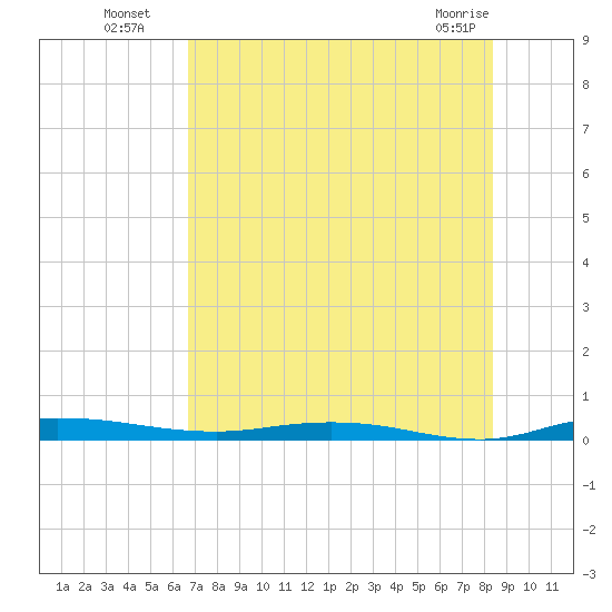 Welaka tide chart for Saturday, July 29, 2023