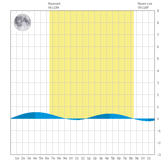 Welaka tide chart for Monday, July 3, 2023