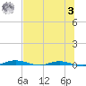 Welaka tide chart for Monday, July 3, 2023