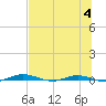 Welaka tide chart for Tuesday, July 4, 2023
