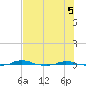 Welaka tide chart for Wednesday, July 5, 2023