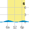Welaka tide chart for Thursday, July 6, 2023
