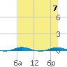 Welaka tide chart for Friday, July 7, 2023