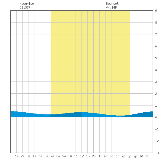 Welaka tide chart for Thursday, August 10, 2023