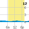Welaka tide chart for Saturday, August 12, 2023