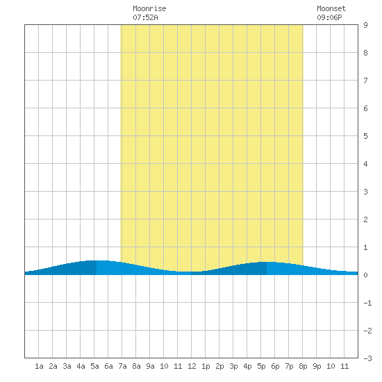 Welaka tide chart for Thursday, August 17, 2023