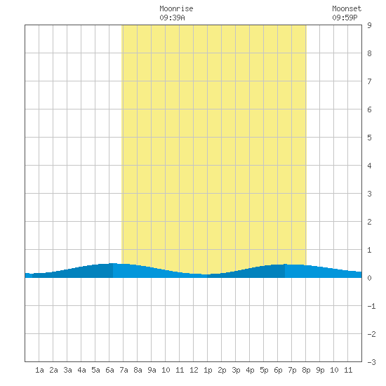 Welaka tide chart for Saturday, August 19, 2023