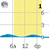 Welaka tide chart for Tuesday, August 1, 2023