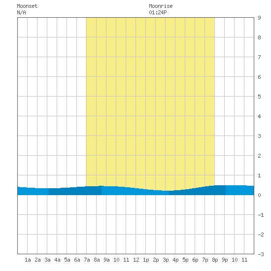 Welaka tide chart for Wednesday, August 23, 2023