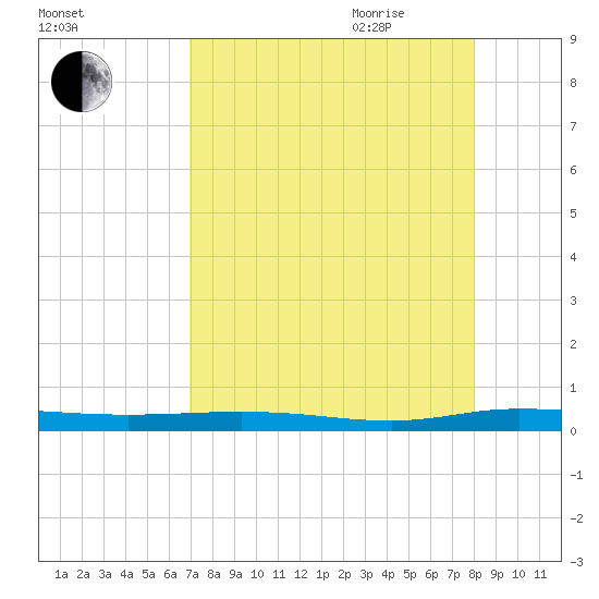 Welaka tide chart for Thursday, August 24, 2023