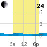 Welaka tide chart for Thursday, August 24, 2023