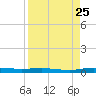 Welaka tide chart for Friday, August 25, 2023