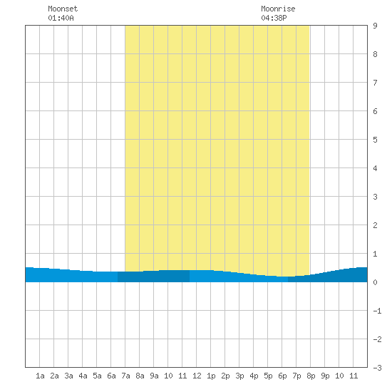 Welaka tide chart for Saturday, August 26, 2023